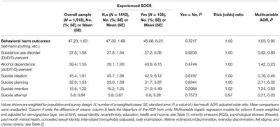 Corrigendum: Absence of Behavioral Harm Following Non-efficacious Sexual Orientation Change Efforts: A Retrospective Study of United States Sexual Minority Adults, 2016–2018